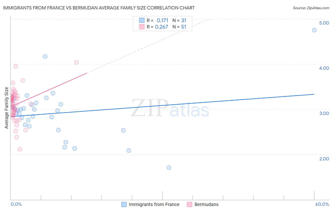Immigrants from France vs Bermudan Average Family Size