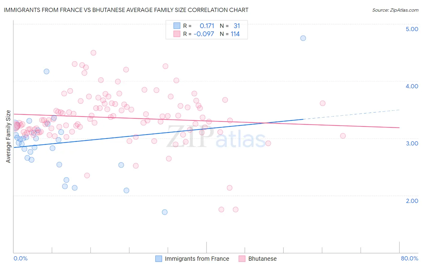 Immigrants from France vs Bhutanese Average Family Size