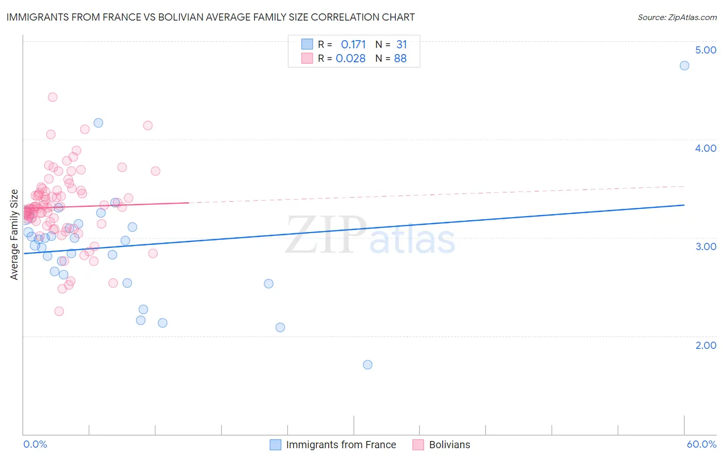 Immigrants from France vs Bolivian Average Family Size