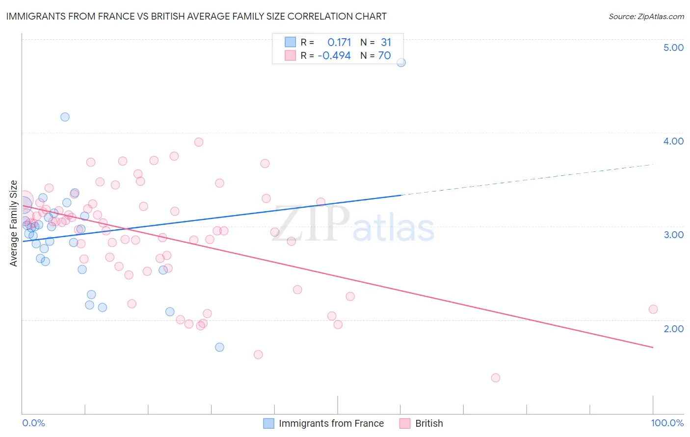 Immigrants from France vs British Average Family Size