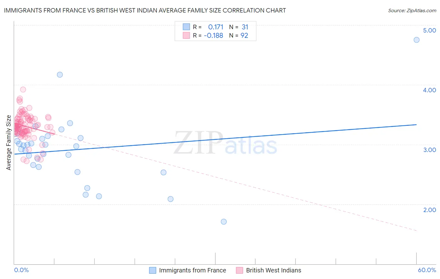Immigrants from France vs British West Indian Average Family Size