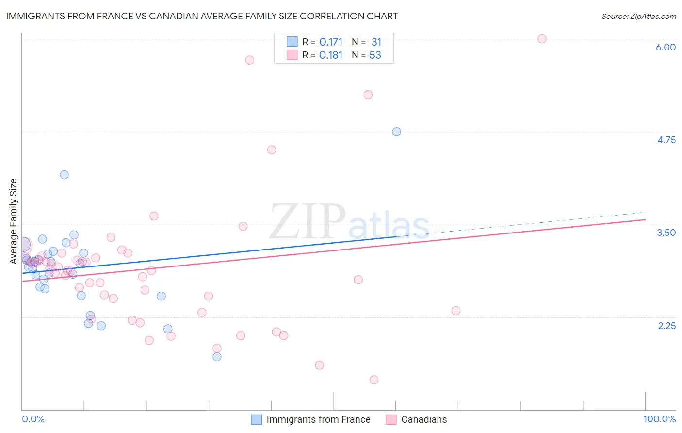 Immigrants from France vs Canadian Average Family Size