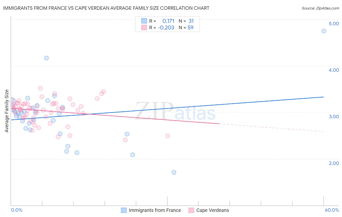 Immigrants from France vs Cape Verdean Average Family Size