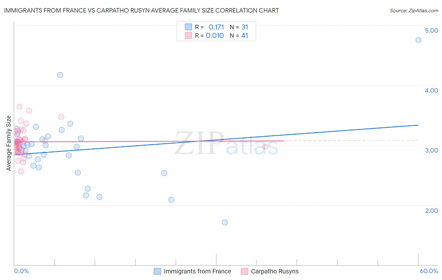 Immigrants from France vs Carpatho Rusyn Average Family Size