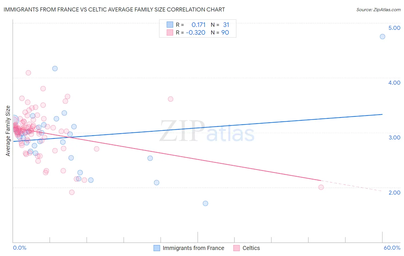 Immigrants from France vs Celtic Average Family Size