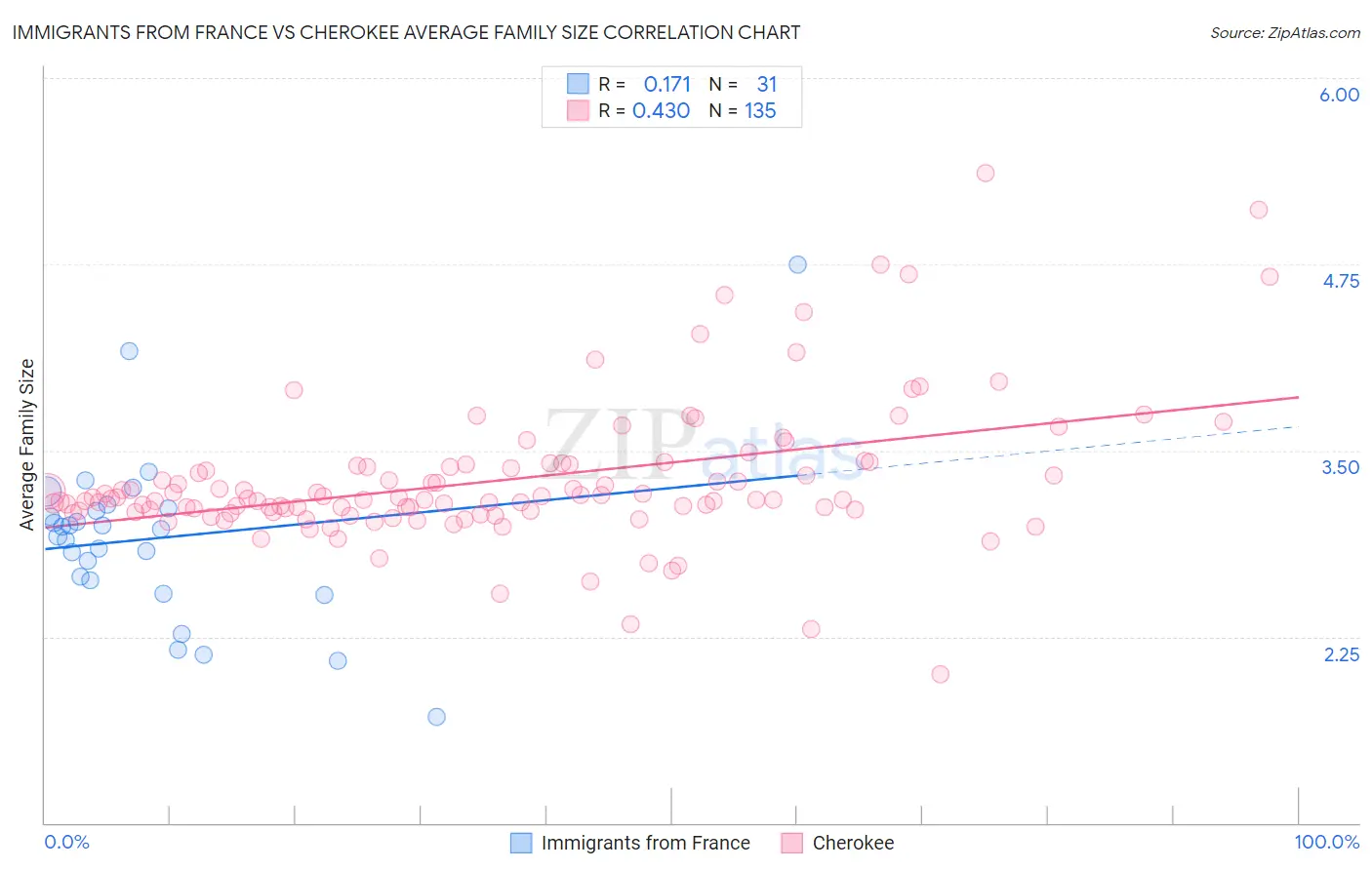 Immigrants from France vs Cherokee Average Family Size