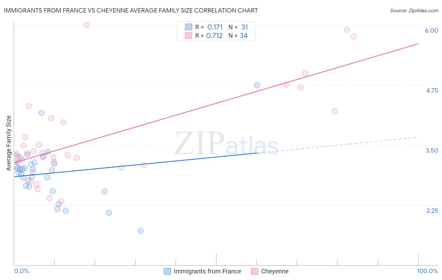 Immigrants from France vs Cheyenne Average Family Size