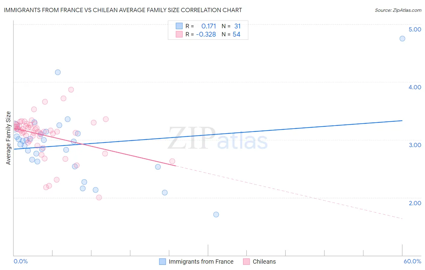 Immigrants from France vs Chilean Average Family Size