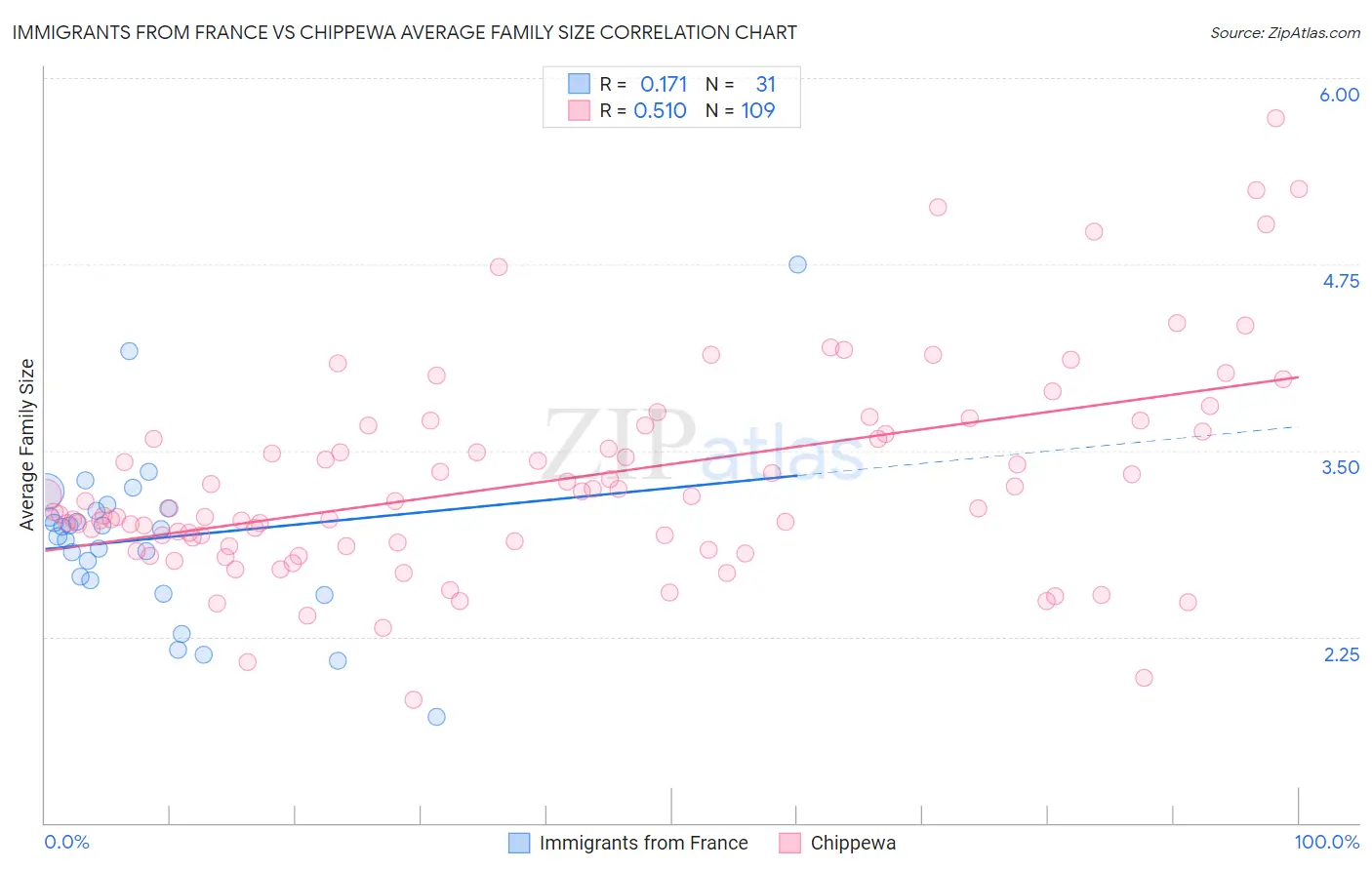 Immigrants from France vs Chippewa Average Family Size