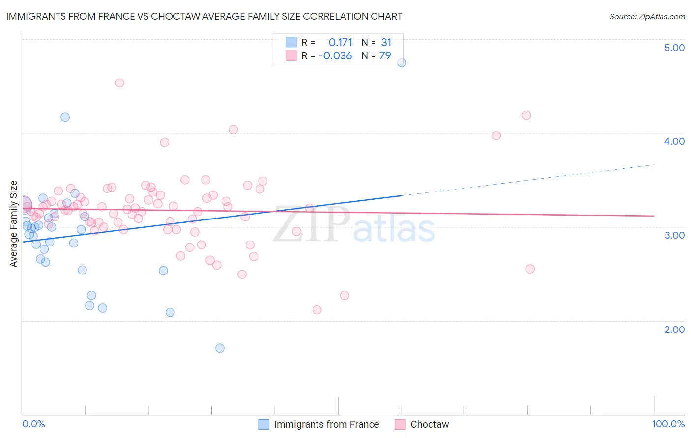 Immigrants from France vs Choctaw Average Family Size