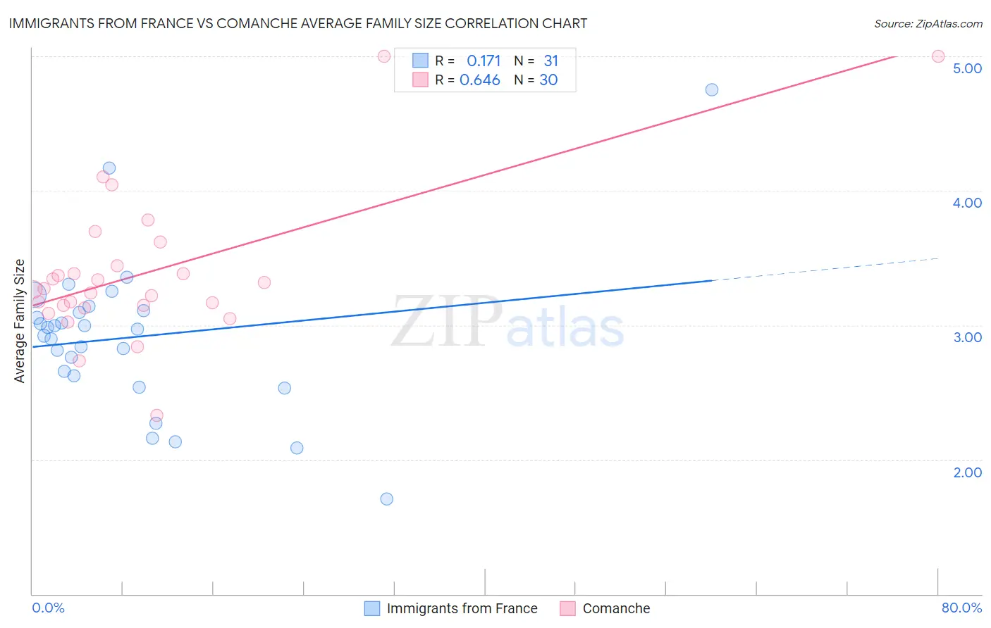 Immigrants from France vs Comanche Average Family Size