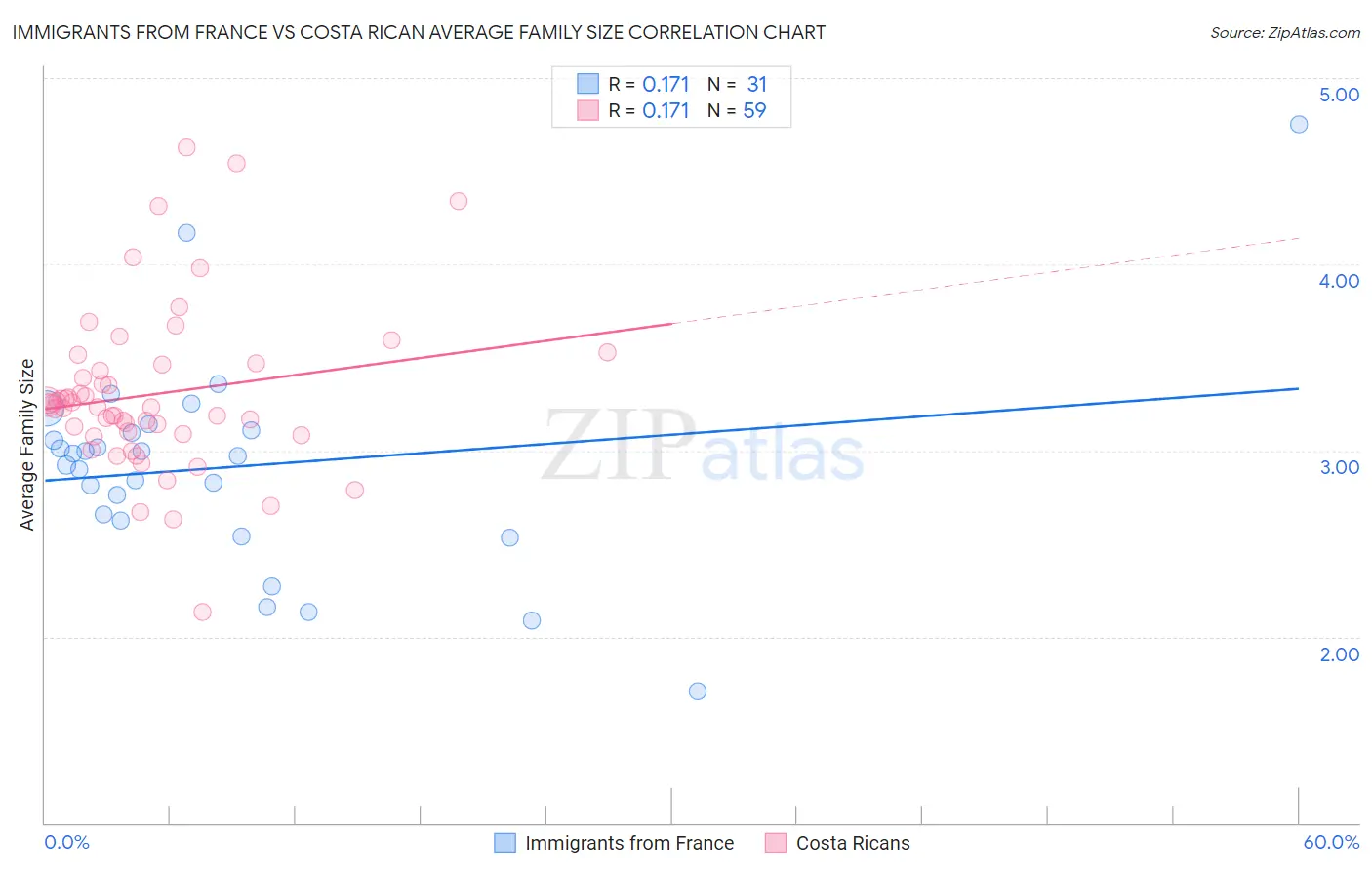 Immigrants from France vs Costa Rican Average Family Size