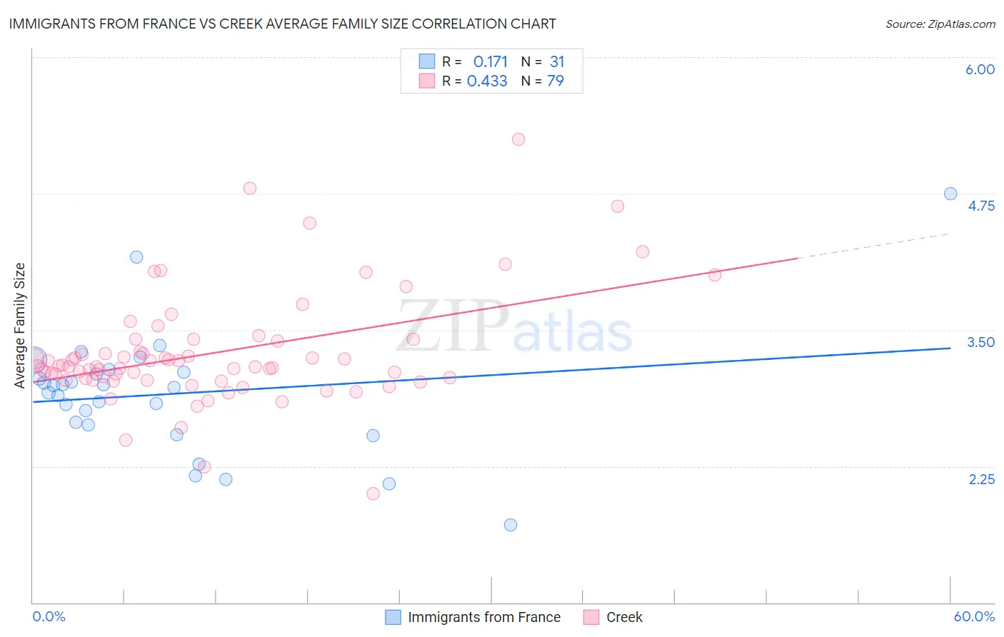 Immigrants from France vs Creek Average Family Size