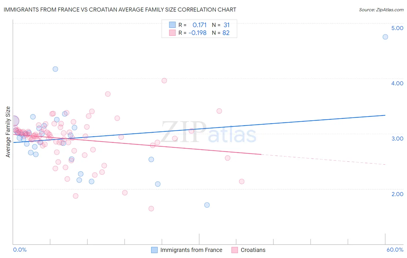 Immigrants from France vs Croatian Average Family Size