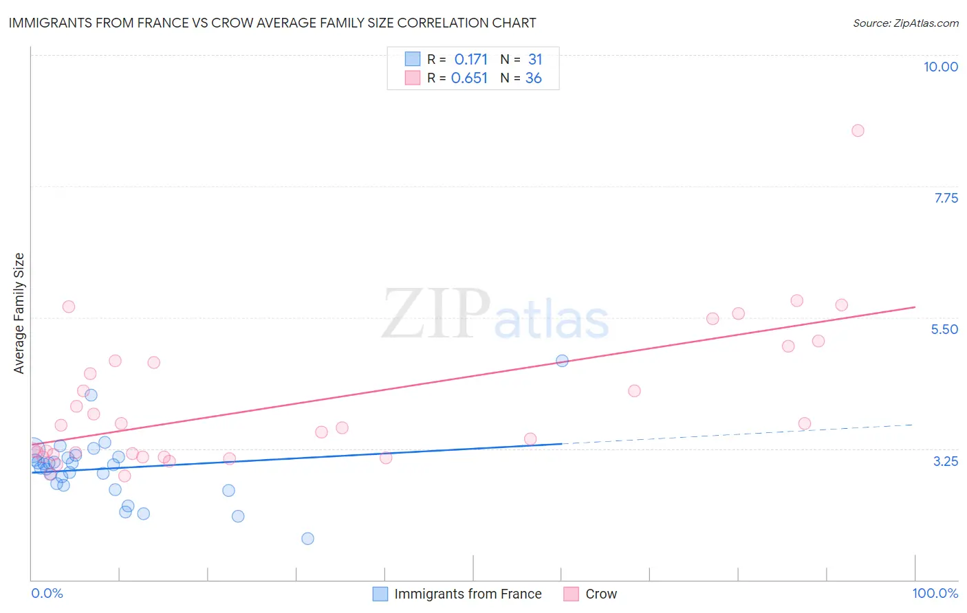 Immigrants from France vs Crow Average Family Size