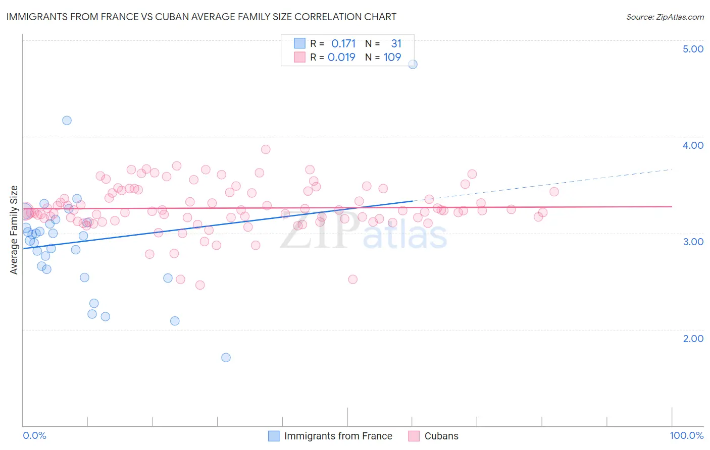 Immigrants from France vs Cuban Average Family Size