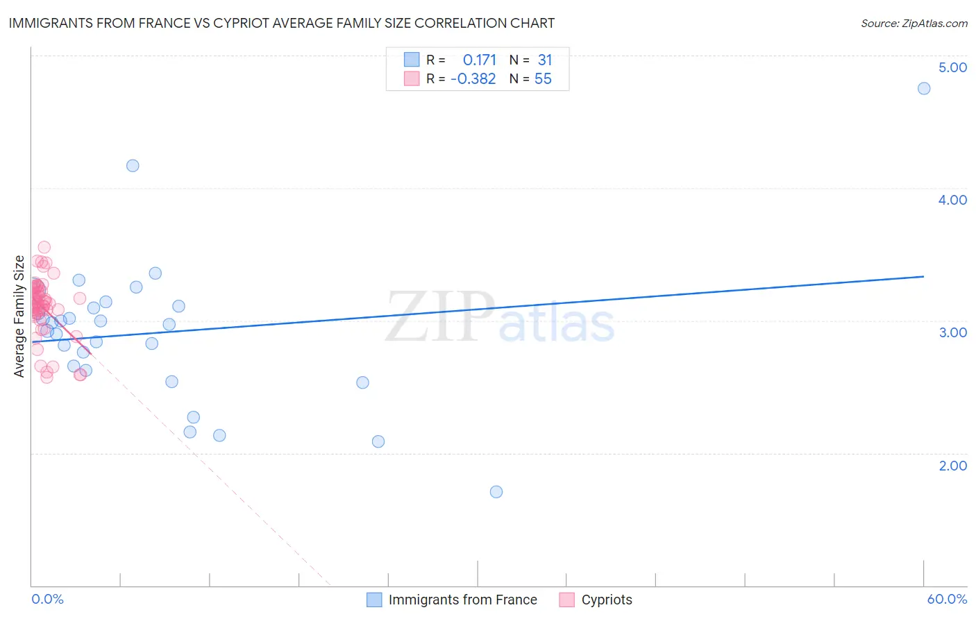 Immigrants from France vs Cypriot Average Family Size