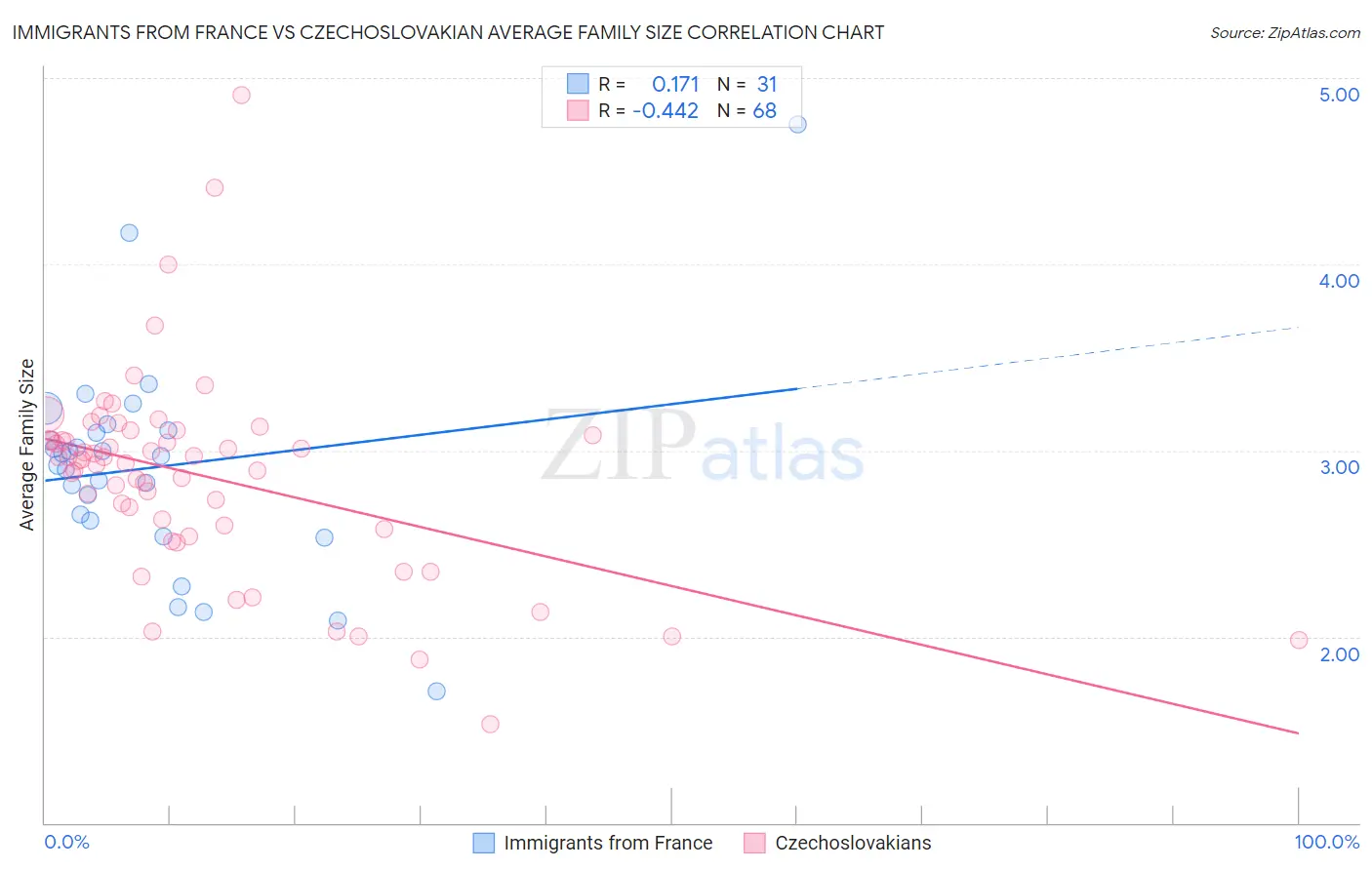 Immigrants from France vs Czechoslovakian Average Family Size