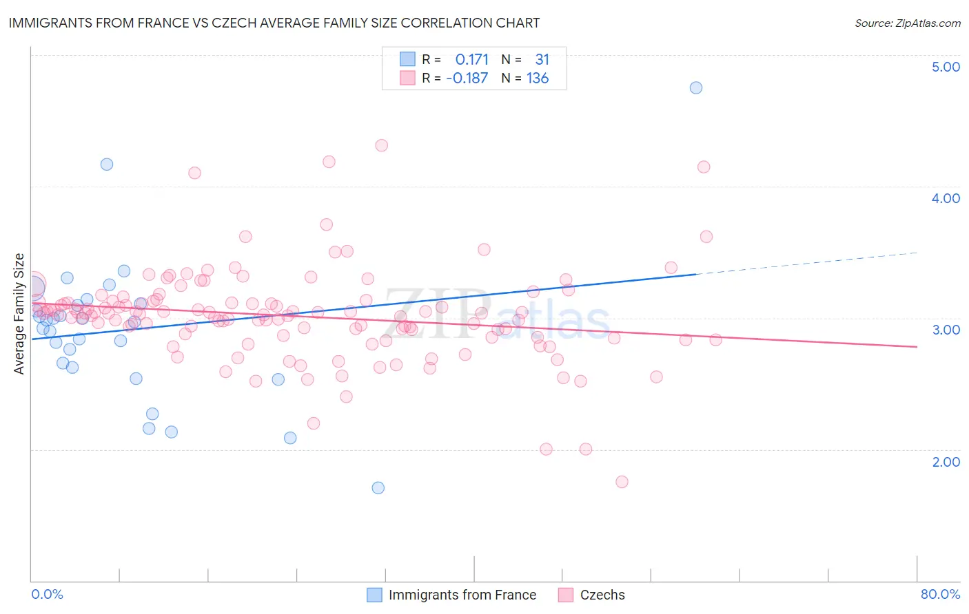 Immigrants from France vs Czech Average Family Size