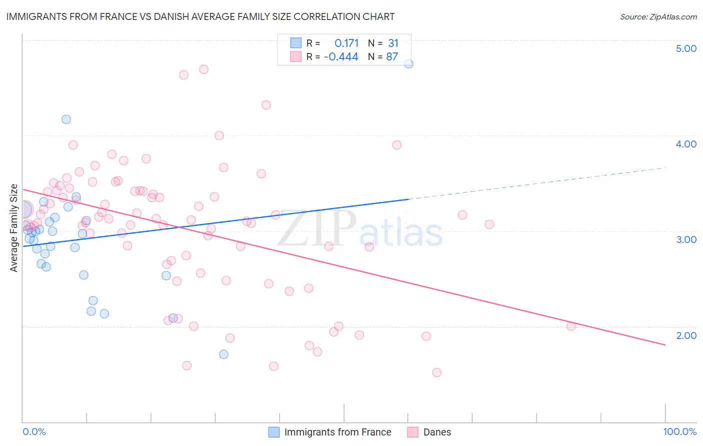 Immigrants from France vs Danish Average Family Size