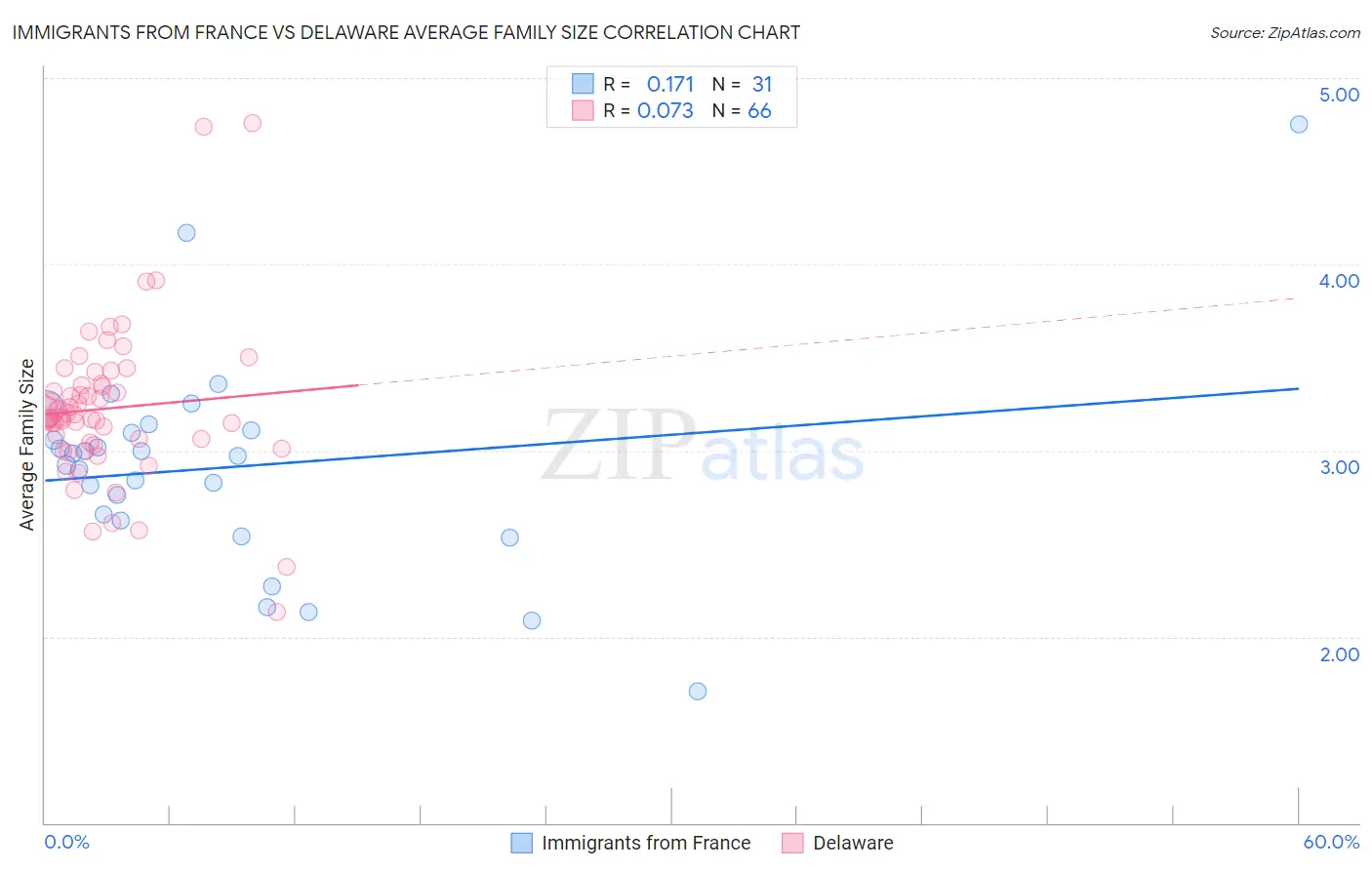 Immigrants from France vs Delaware Average Family Size