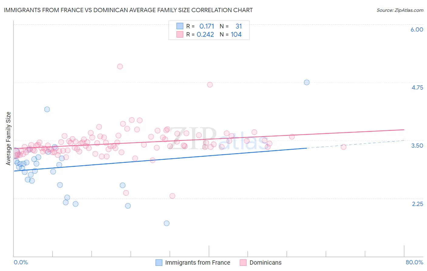 Immigrants from France vs Dominican Average Family Size