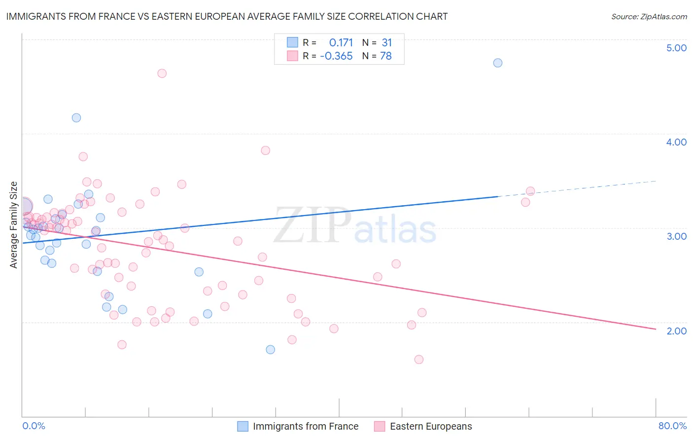 Immigrants from France vs Eastern European Average Family Size