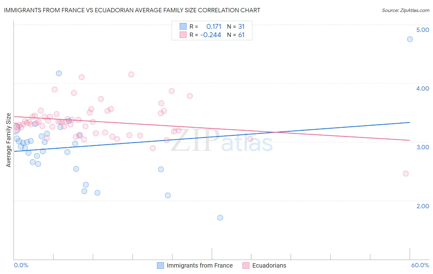 Immigrants from France vs Ecuadorian Average Family Size