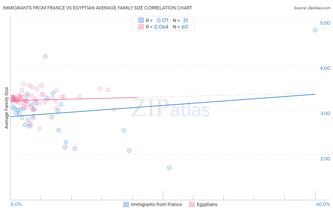 Immigrants from France vs Egyptian Average Family Size