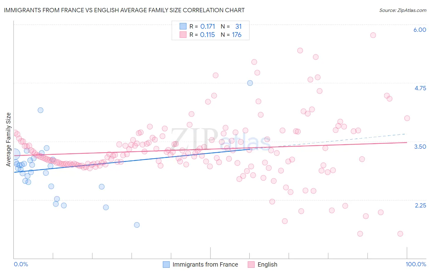 Immigrants from France vs English Average Family Size