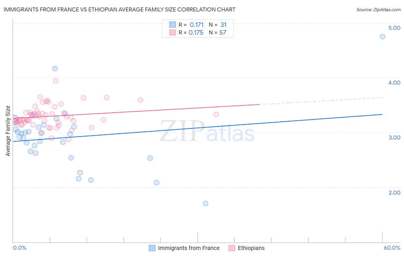 Immigrants from France vs Ethiopian Average Family Size