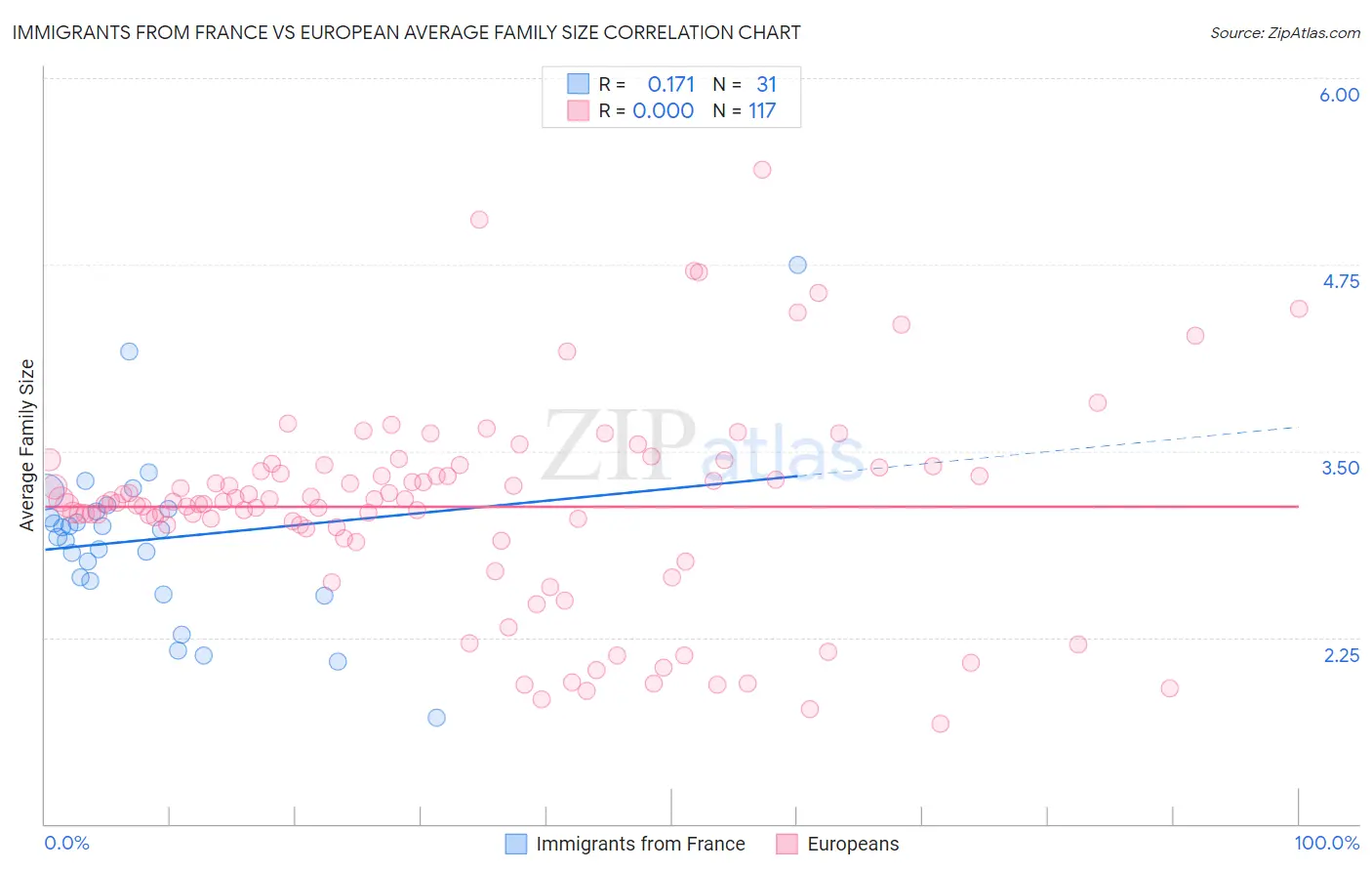 Immigrants from France vs European Average Family Size