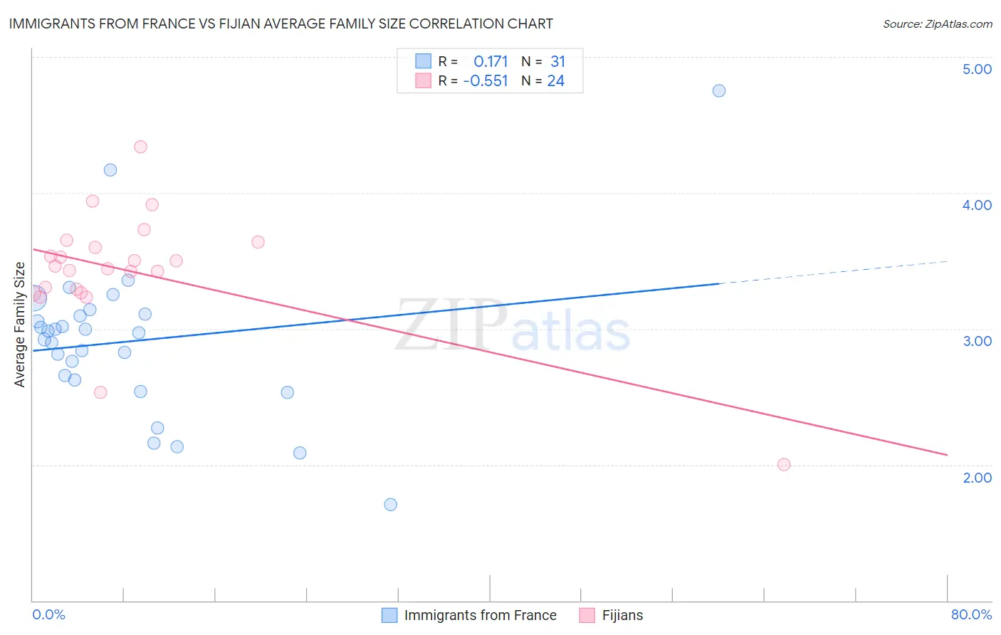 Immigrants from France vs Fijian Average Family Size