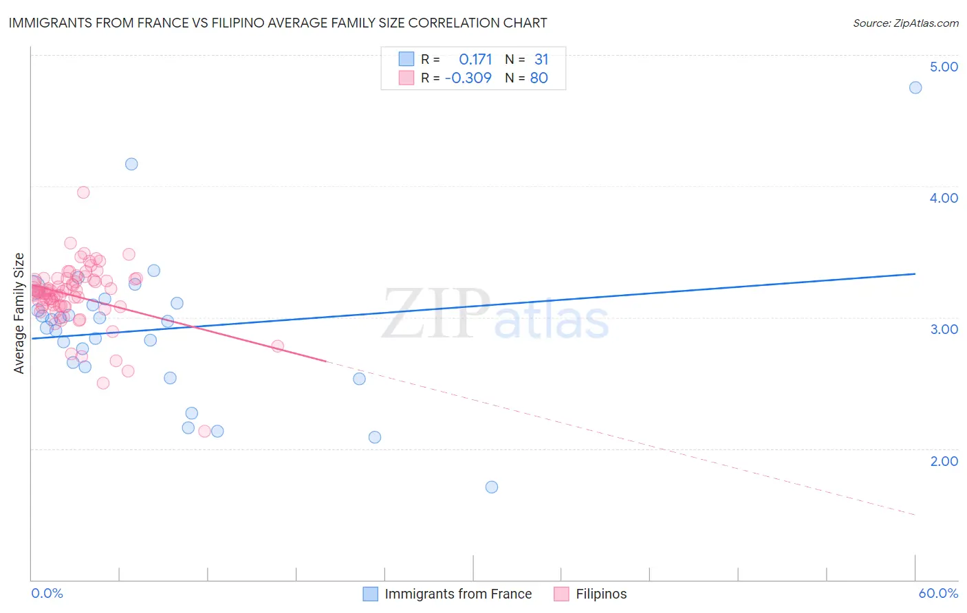 Immigrants from France vs Filipino Average Family Size