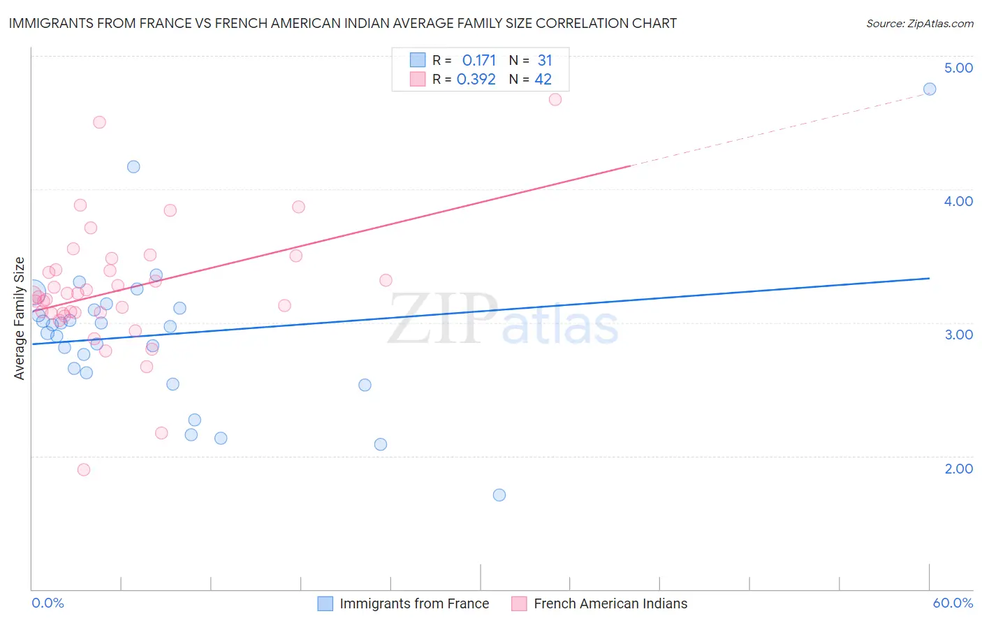 Immigrants from France vs French American Indian Average Family Size