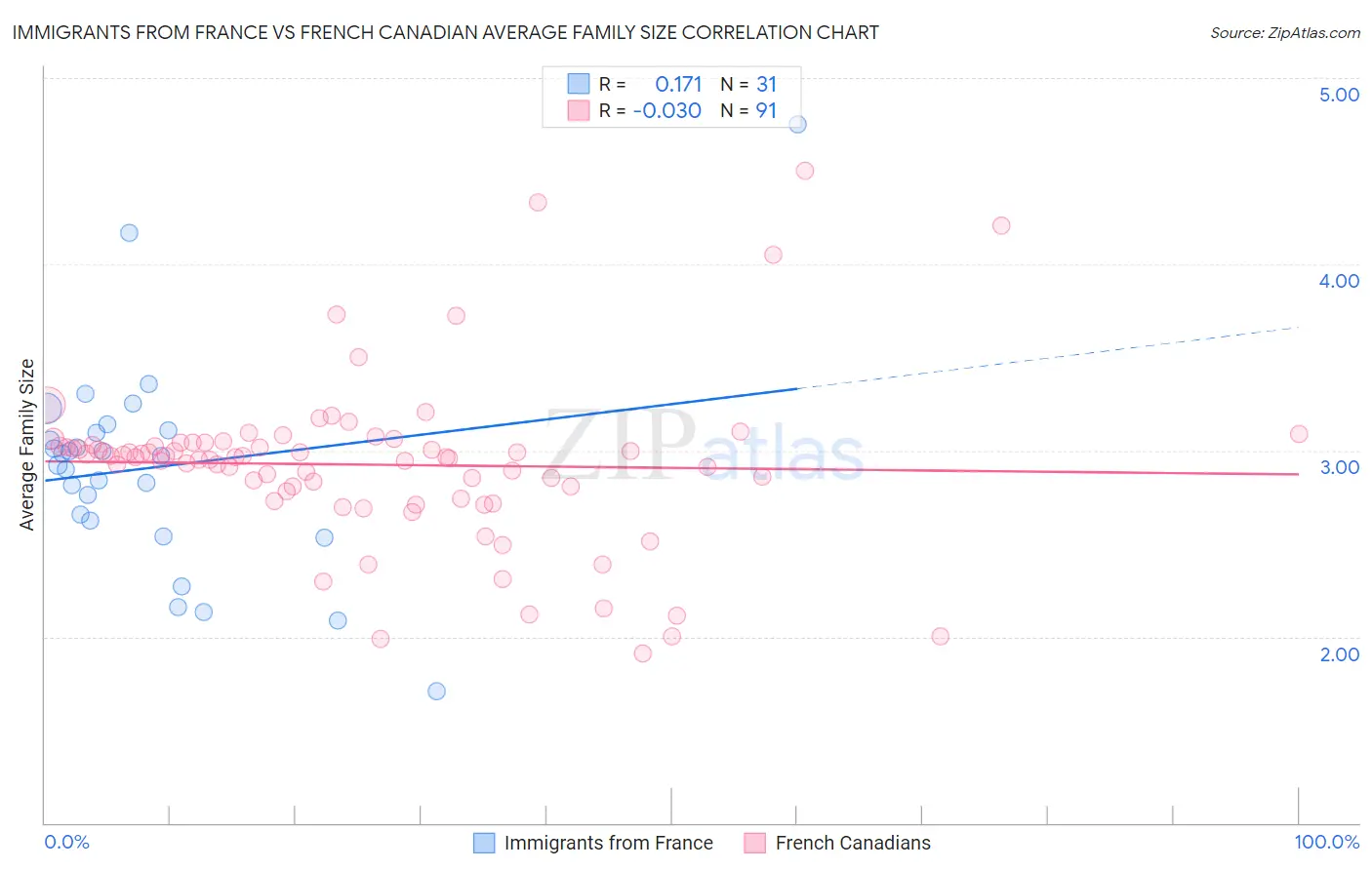 Immigrants from France vs French Canadian Average Family Size