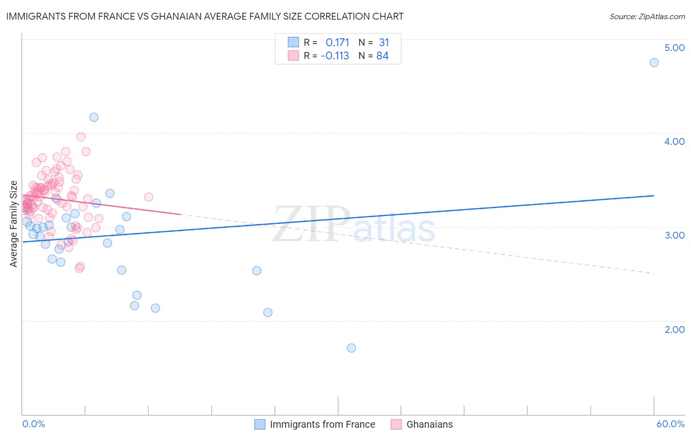 Immigrants from France vs Ghanaian Average Family Size