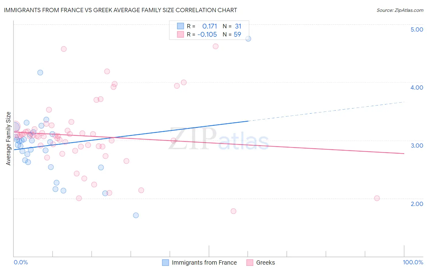 Immigrants from France vs Greek Average Family Size