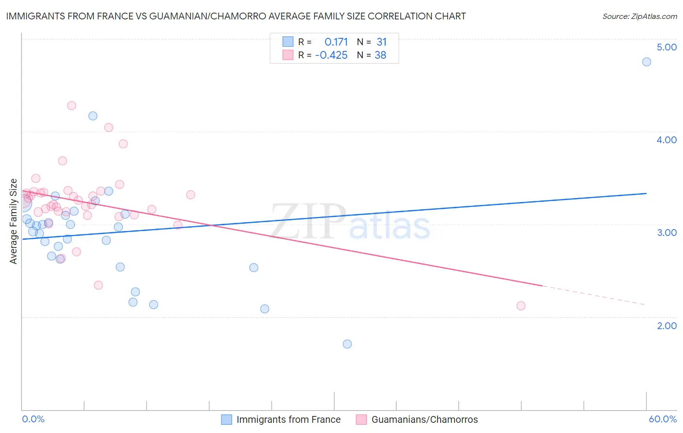Immigrants from France vs Guamanian/Chamorro Average Family Size