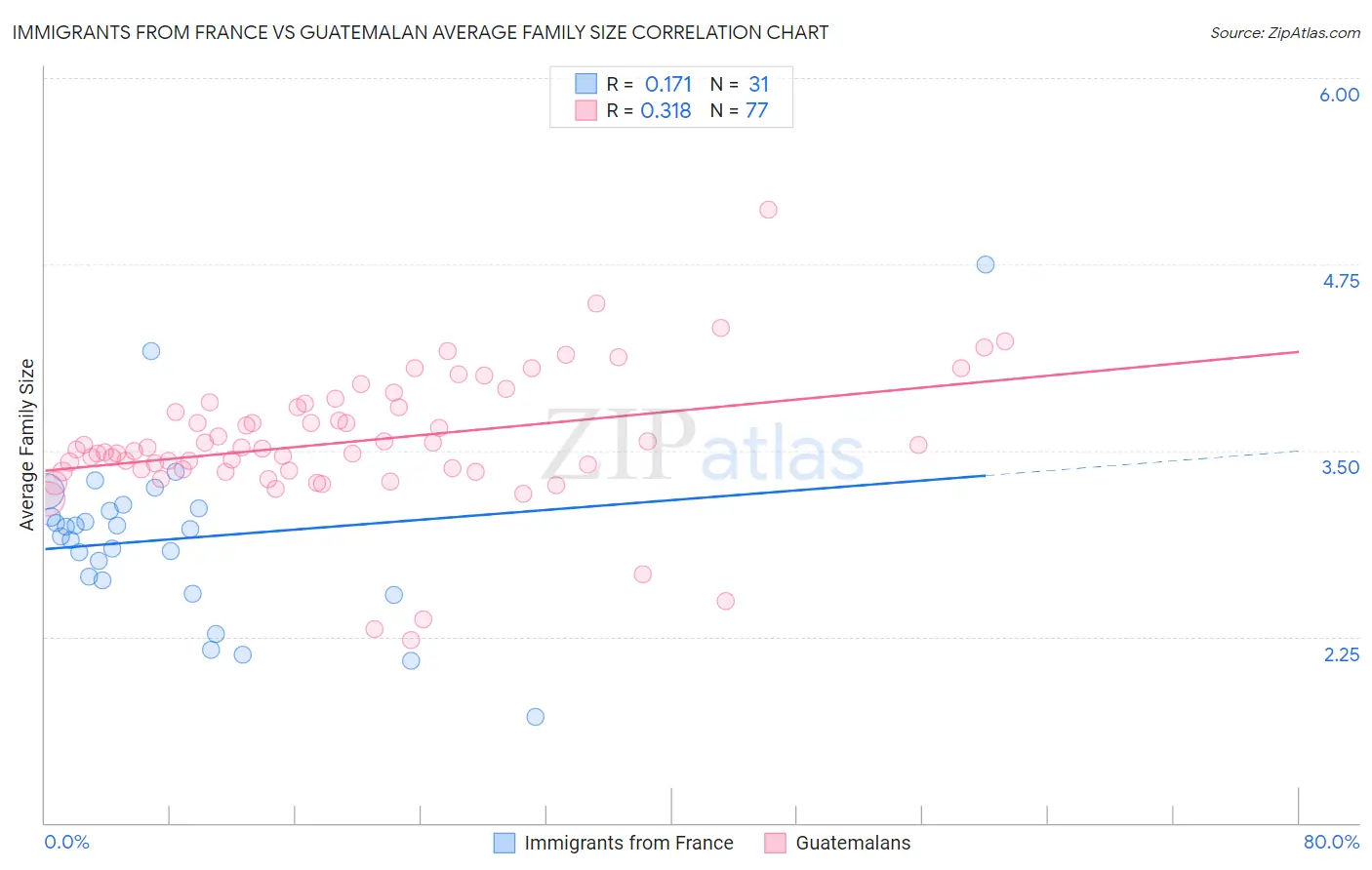 Immigrants from France vs Guatemalan Average Family Size