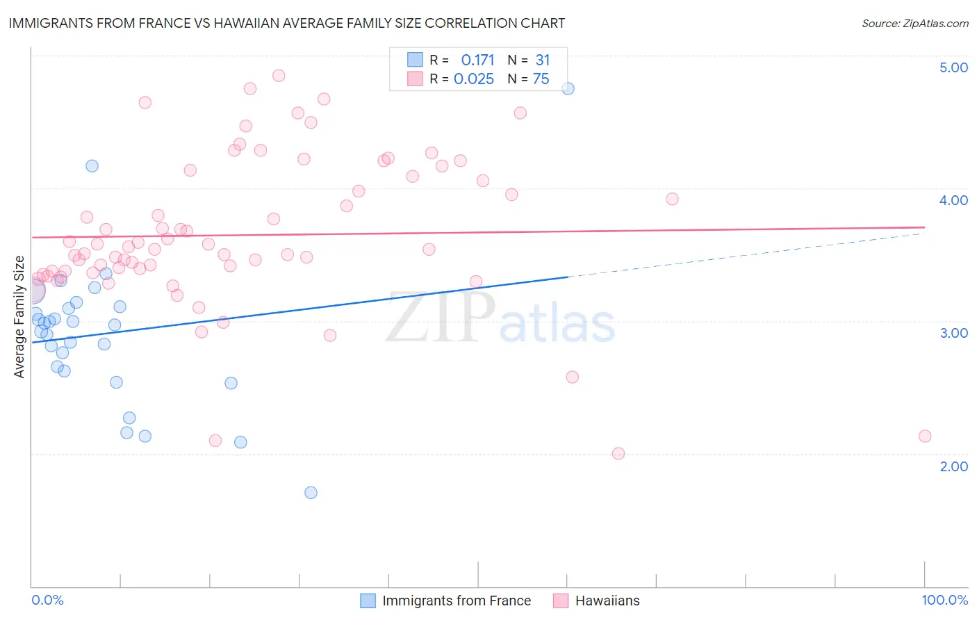 Immigrants from France vs Hawaiian Average Family Size