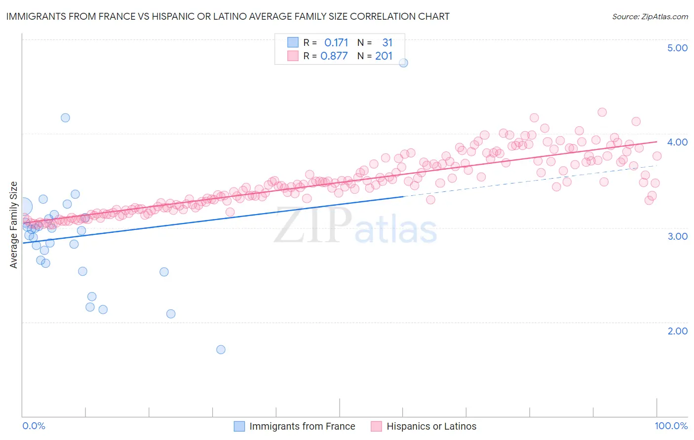 Immigrants from France vs Hispanic or Latino Average Family Size