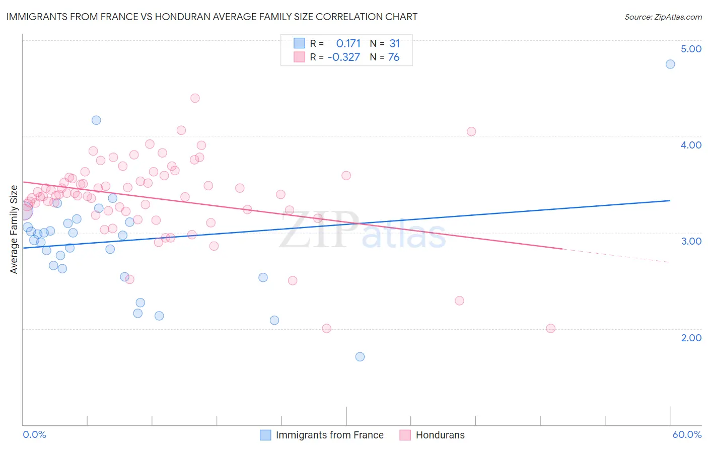 Immigrants from France vs Honduran Average Family Size