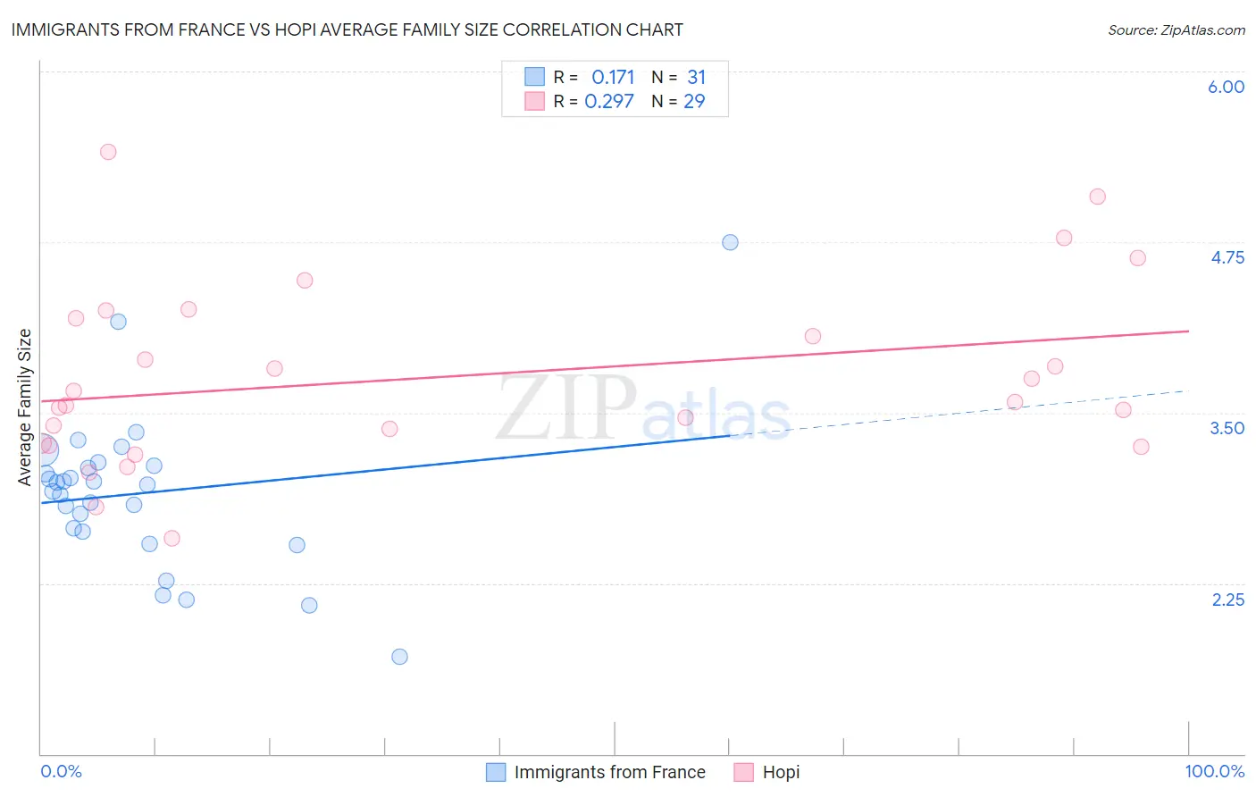 Immigrants from France vs Hopi Average Family Size