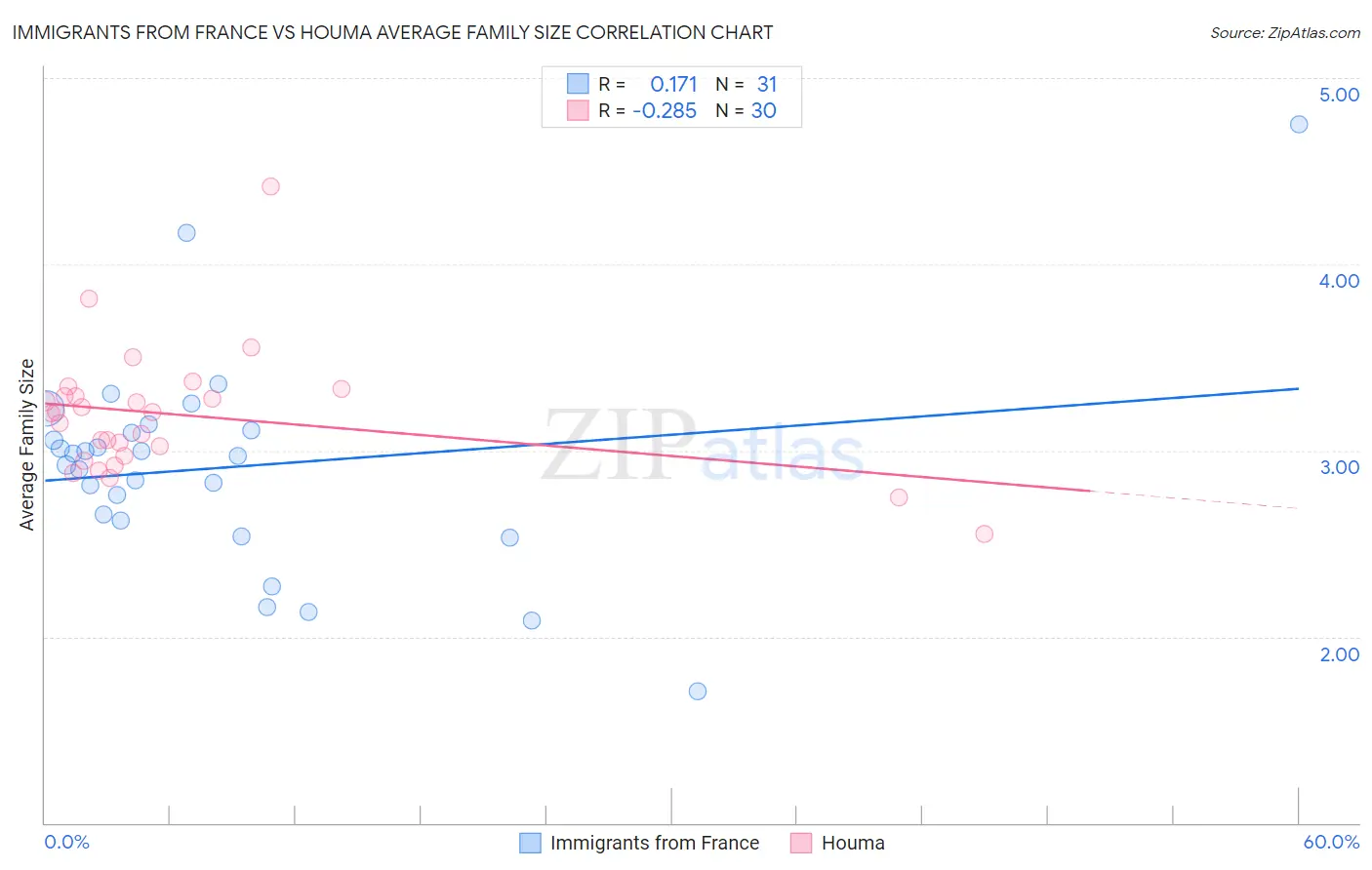 Immigrants from France vs Houma Average Family Size