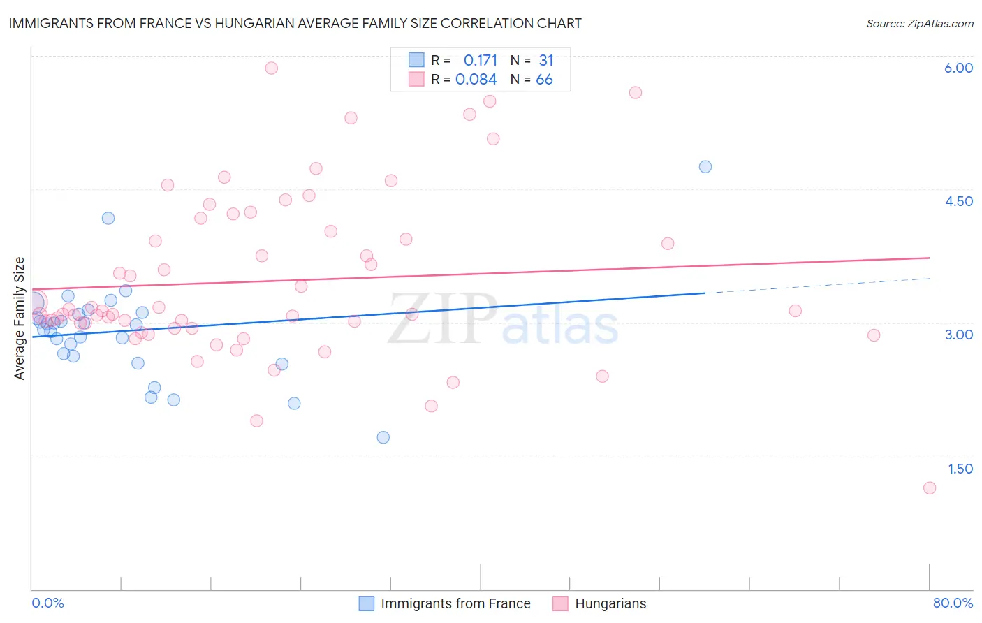 Immigrants from France vs Hungarian Average Family Size