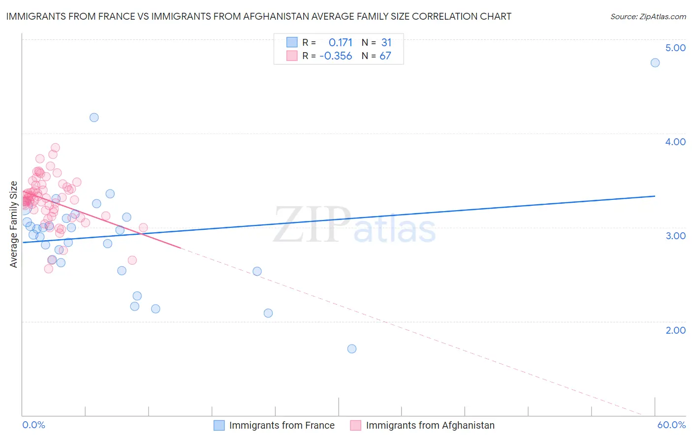 Immigrants from France vs Immigrants from Afghanistan Average Family Size