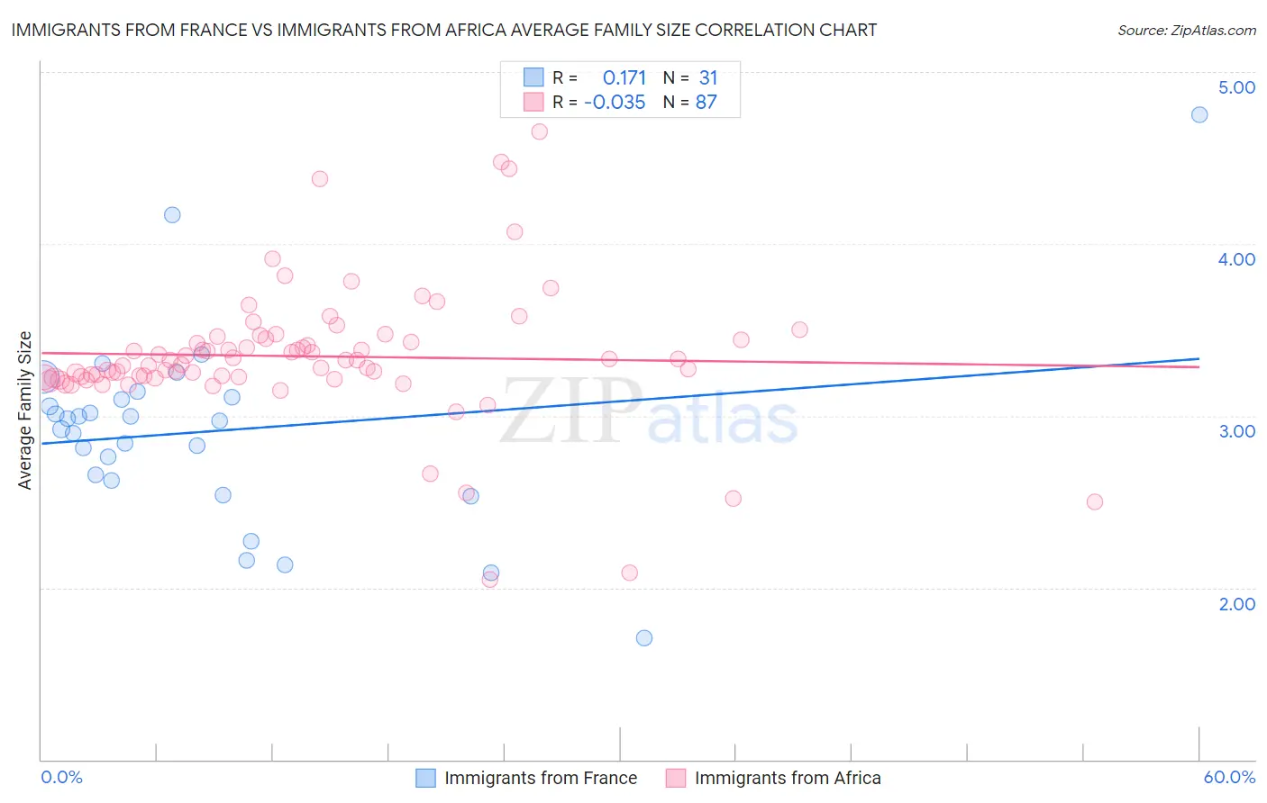 Immigrants from France vs Immigrants from Africa Average Family Size