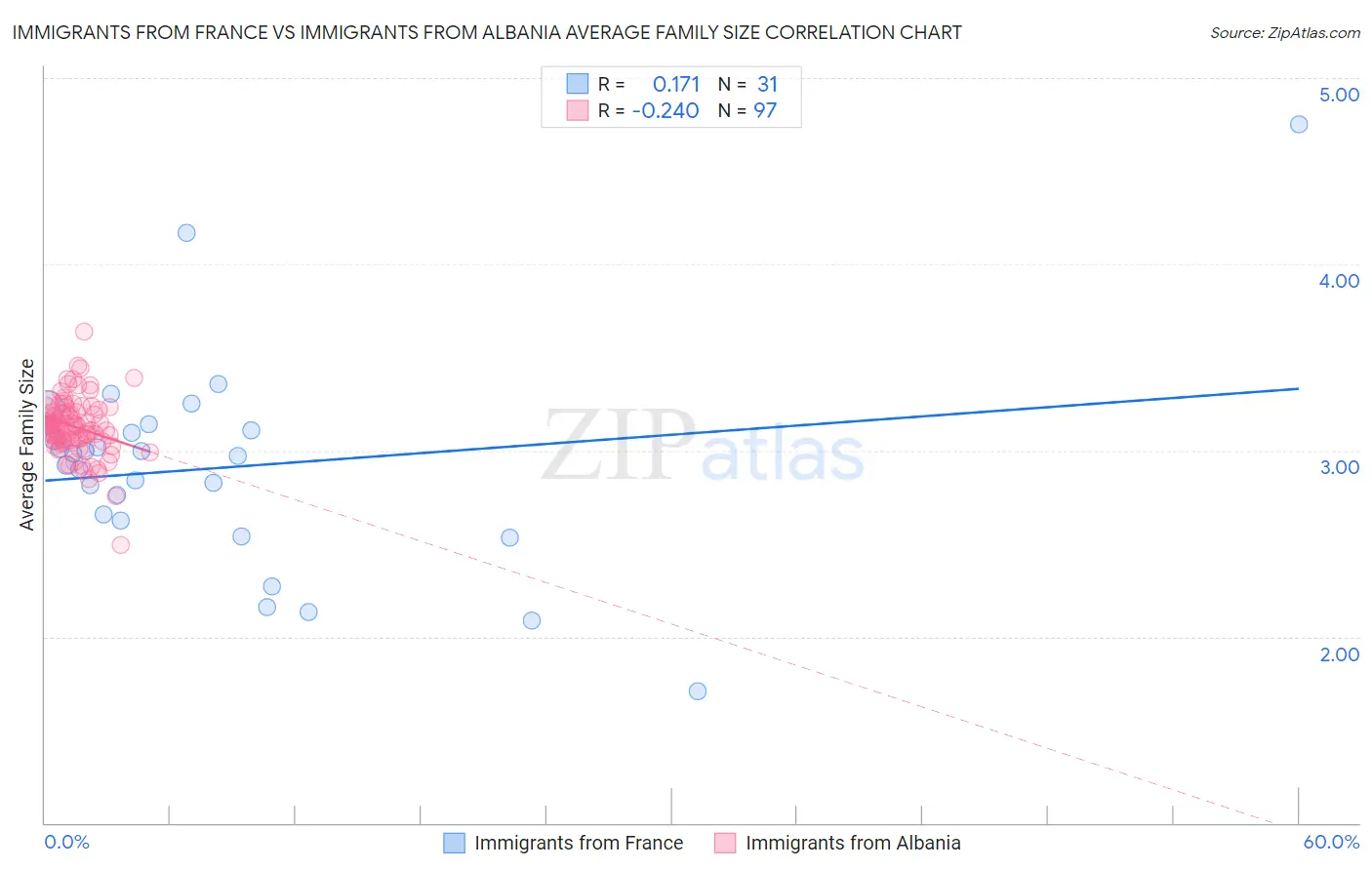 Immigrants from France vs Immigrants from Albania Average Family Size