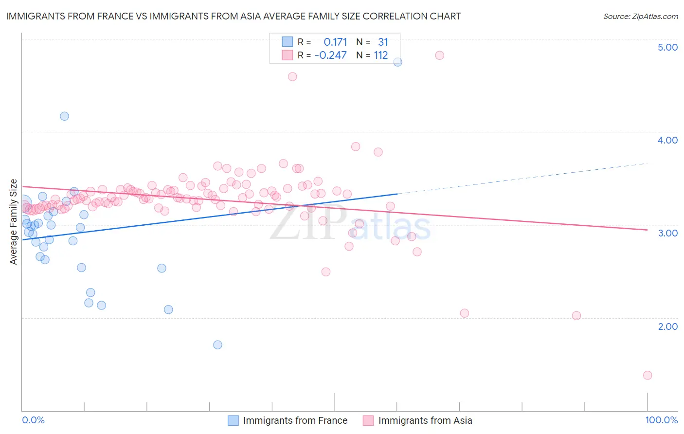 Immigrants from France vs Immigrants from Asia Average Family Size